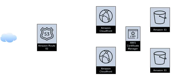 AWS Architecture