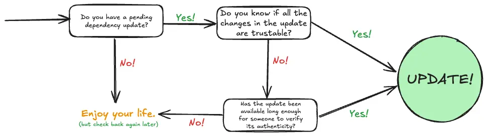 Dependency Updates Flowchart