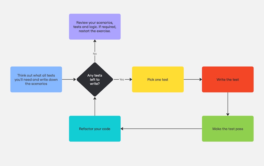 Test Driven Development